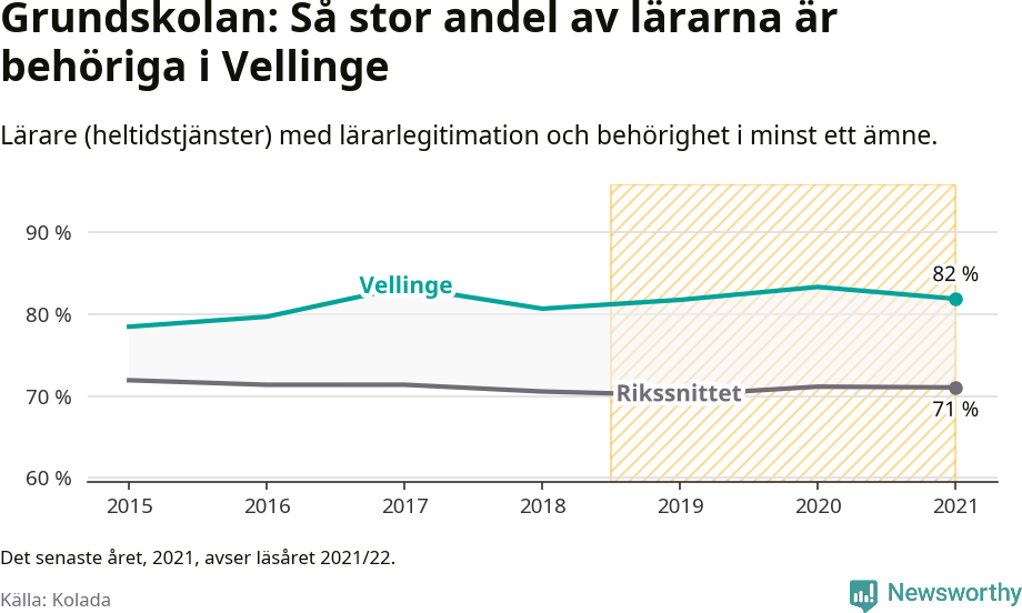 Graf: Lärarbehörighet i grundskolan i Vellinge kommun
